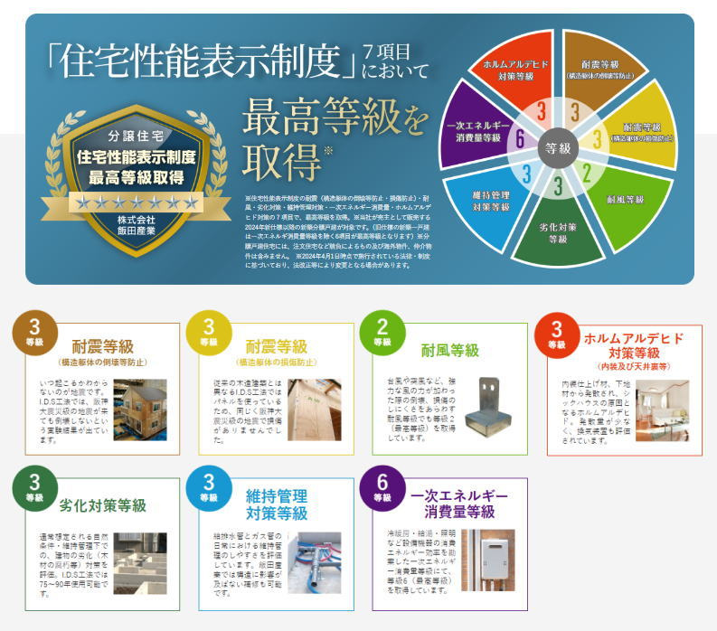 八王子市上野町108-6 新築【仲介手数料無料】国が定めた住宅標準基準に基づき性能を評価する制度。住宅ローン控除の優遇・地震保険の割引が適用されます