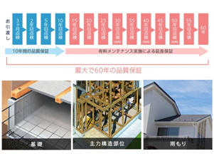 Blooming Garden　八幡西区光貞台3丁目ハウスメーカーによるお引渡し後10回の無料定期点検と最大60年間の品質保証を実施しています。定期的な点検で品質を維持します。
