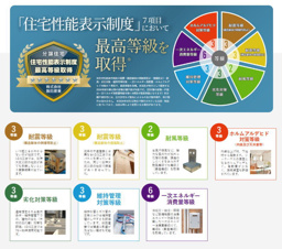 日野市平山4丁目16-17 新築【仲介手数料無料】国が定めた住宅標準基準に基づき性能を評価する制度。住宅ローン控除の優遇・地震保険の割引が適用されます