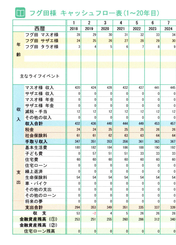 住宅ローンを組む前に確認しよう。キャッシュフロー表とライフイベント表。の画像