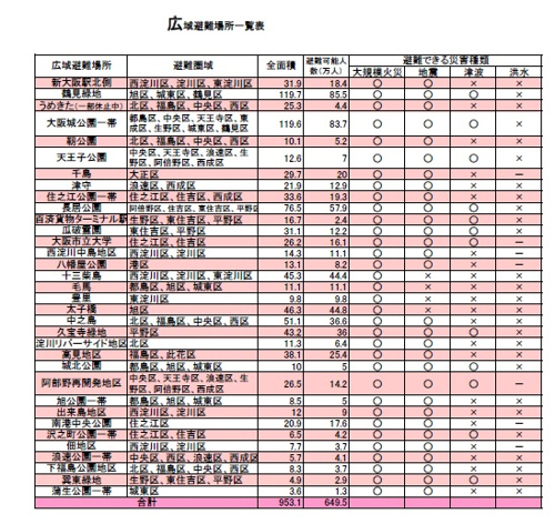 広域避難場所一覧表！！の画像