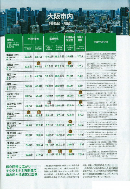☆大阪市内住み心地ランキング☆の画像