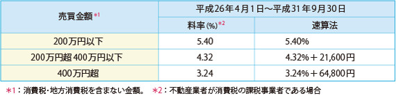仲介手数料って？の画像