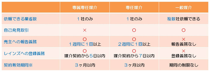 3種類ある媒介契約の画像