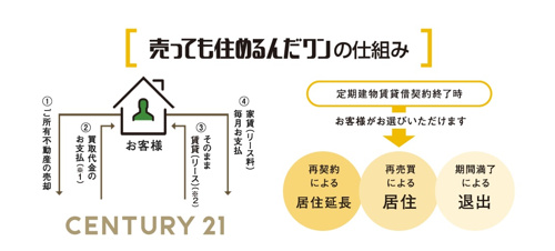 センチュリー２１のリースバックの画像