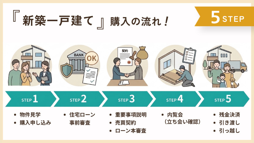 初めての新築一戸建て購入は何から始める？準備・流れ・注意点を...の画像