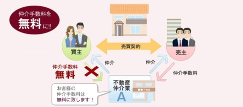 仲介手数料は無料で対応出来ます！の画像