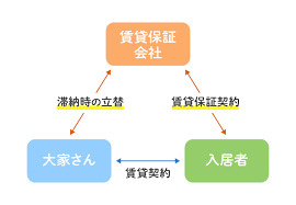 保証人不要～入居の流れの画像