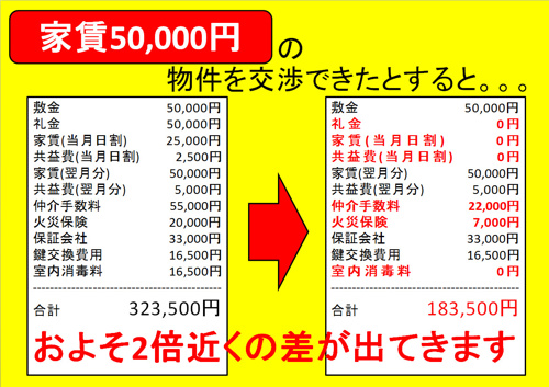 Ｍｙ賃貸だと初期費用が安く借りれる理由とは！？の画像
