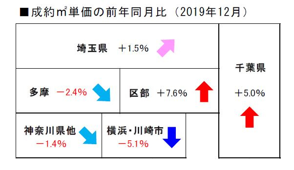 2019 年12月度の不動産相場の画像