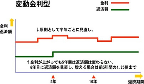 変動金利の特徴　グラフ