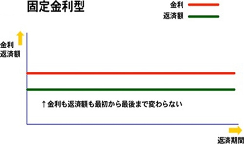 超長期固定金利　グラフ