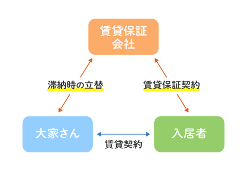 保証会社と連帯保証人の画像