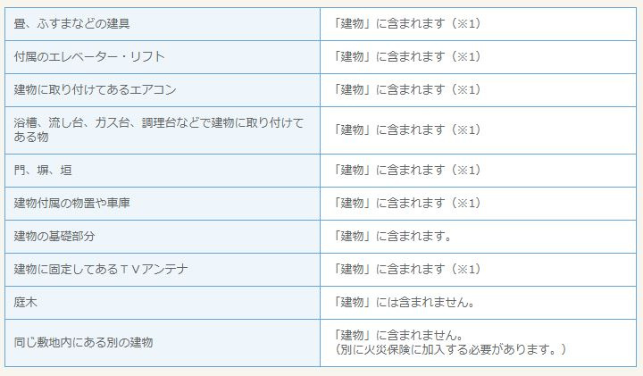 【建物】・【家財】とはの画像
