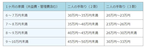 新婚カップルの新居の画像