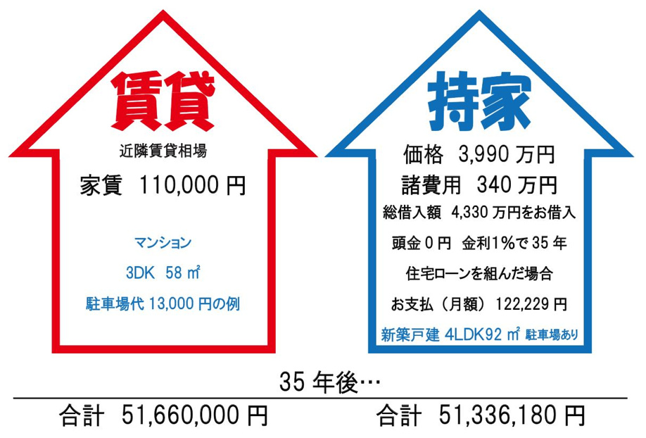 賃貸と持家ってどっちがお得なの？の画像