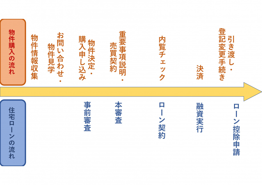 住宅ローンの段取り 進め方 薬院での不動産売買 売却はすみか不動産にお任せください