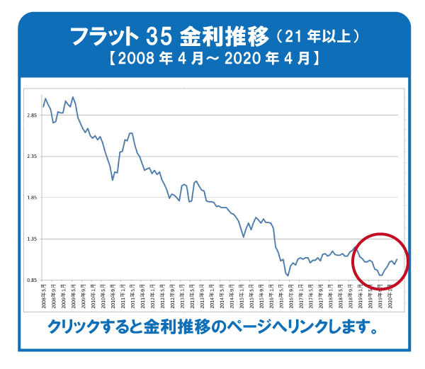 2020年4月 フラット35金利のご案内の画像
