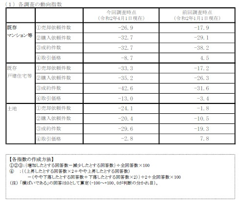 不動産流通の業況の画像