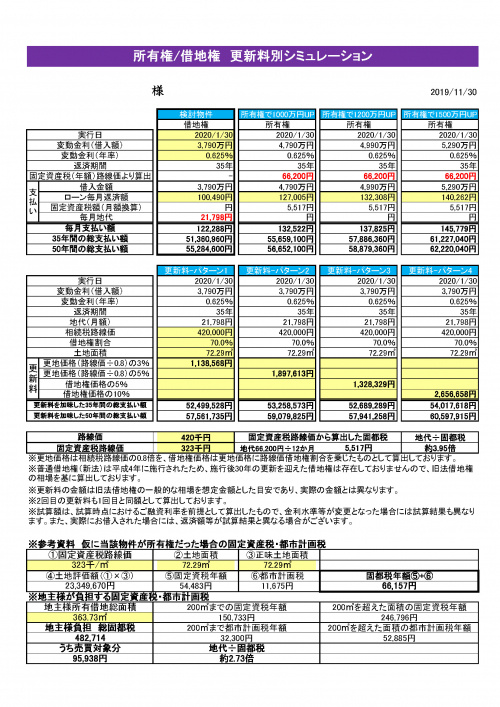 借地権の更新料を加味した支払額は？所有権との比較検証の画像