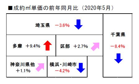 2020 年5月度の不動産相場の画像
