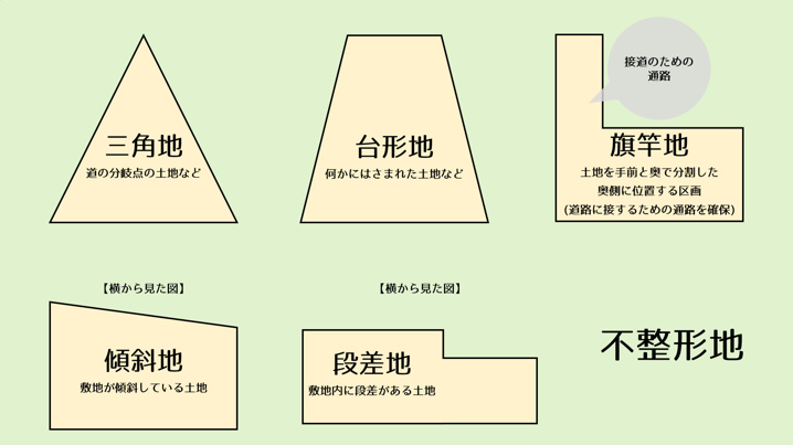 不動産取引で出てくる 整形地 不整形地 ってなに 東大和の不動産 ピタットハウス東大和上北台店