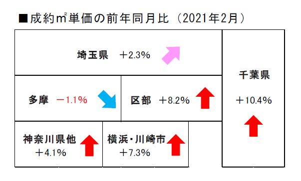 2021年2月度の不動産相場の画像