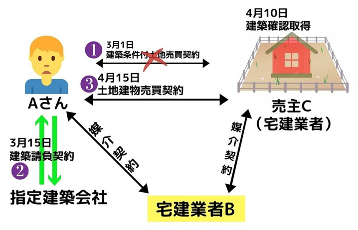建築条件付の土地取引を巡るトラブルとは 宗像市の不動産買取 令和地建株式会社