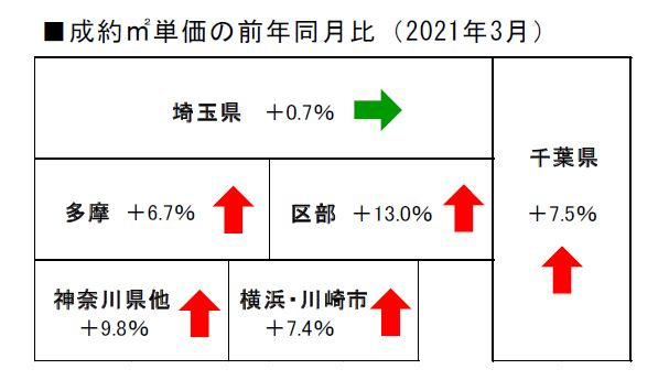 2021年3月度の不動産相場の画像