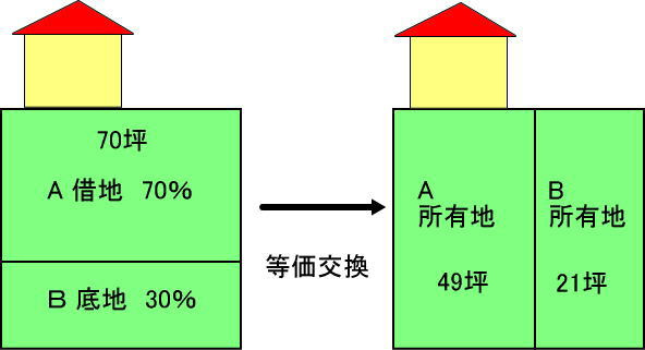 底地の処分（前編）の画像