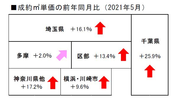 2021年5月度の不動産相場の画像