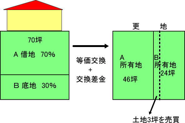 底地の処分（後編）の画像
