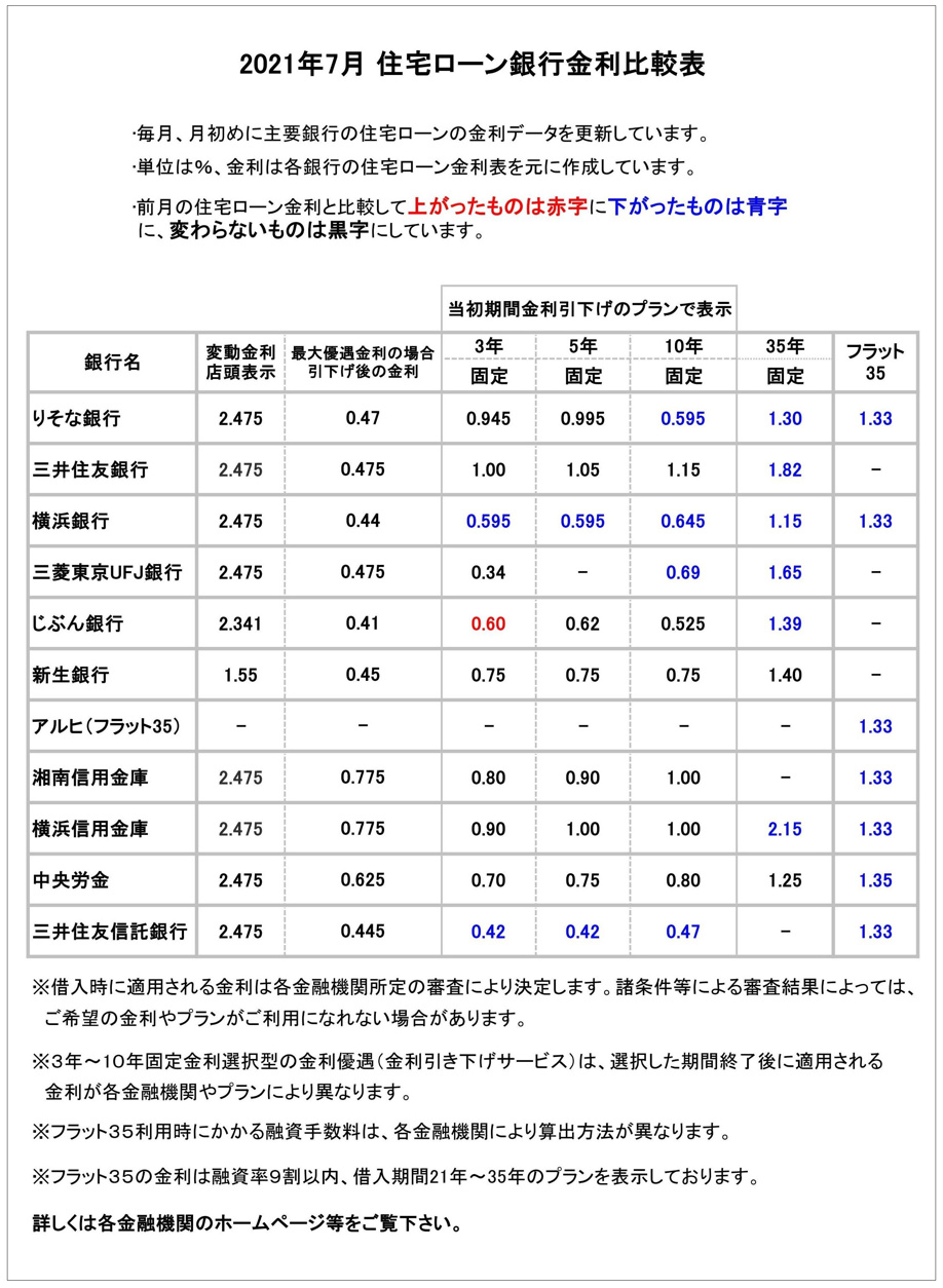 21年 令和3年 7月の各金融機関の住宅ローン金利 横浜の住宅購入はクラリコ 横浜の家を仲介手数料無料で買う