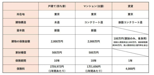 火災保険の相場はいくら 戸塚で戸建てをさがすなら つるハウス