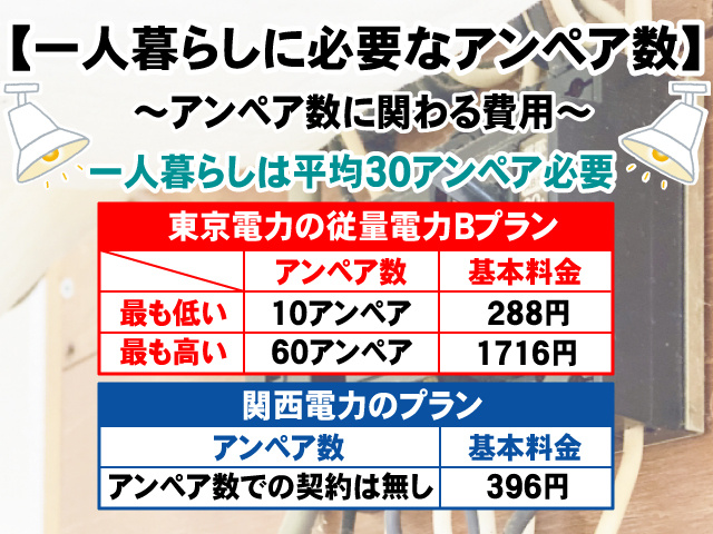 【一人暮らしにオススメなアンペア数】各家電のアンペア数も合わせてご紹介の画像