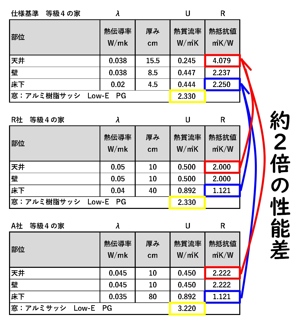 断熱性能のお話し②断熱性能等級４は全部同じ性能なの？の画像