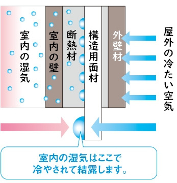購入前に見ておきたいポイント⑭ホントに怖い!!壁の中の結露に...の画像