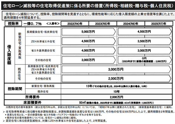 2022年、住宅ローン減税の変更点の画像