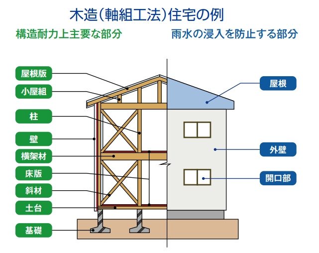 建売住宅の購入前に見ておきたいポイント⑯１０年保証があるから...の画像