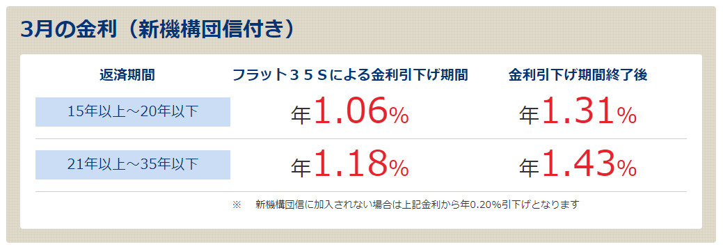急上昇！「フラット35」3月の金利の画像