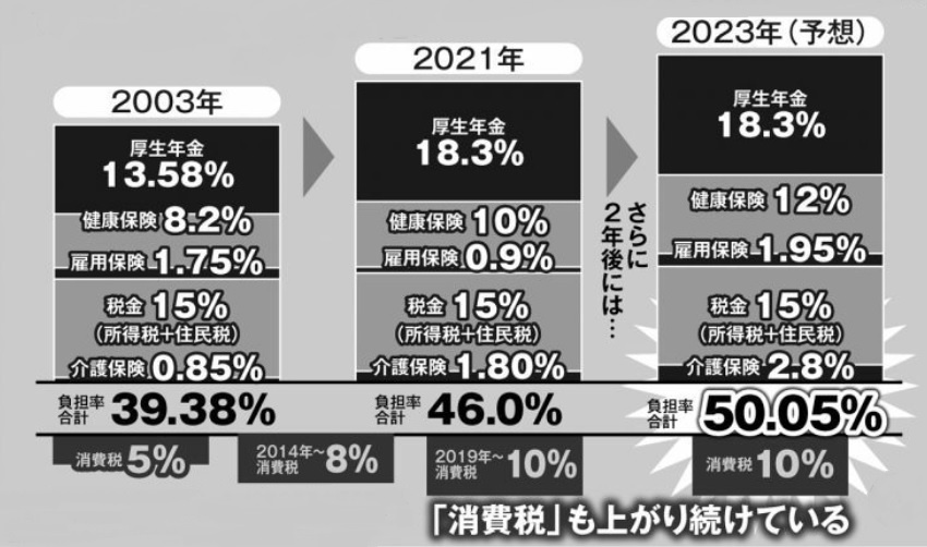 サラリーマンの給与は半分が「税」で天引きされる時代へ！の画像