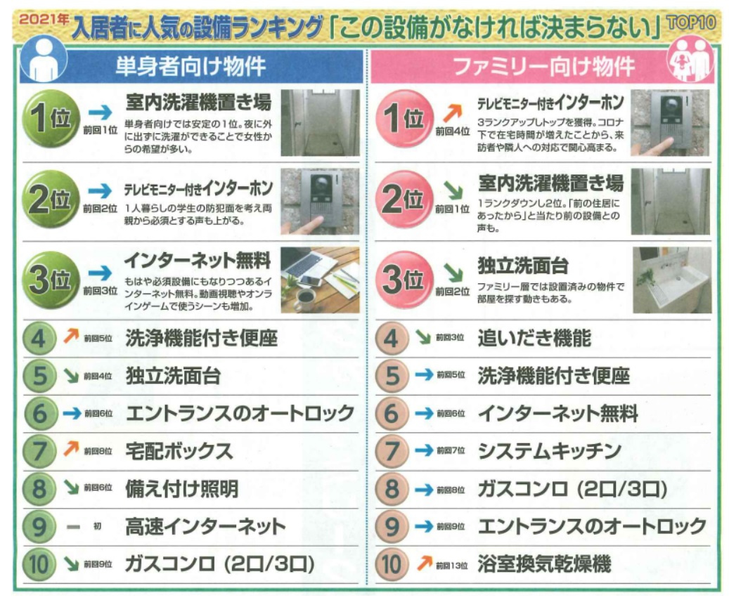 賃貸経営向け「入居者が決まる！ランキング2021」の画像