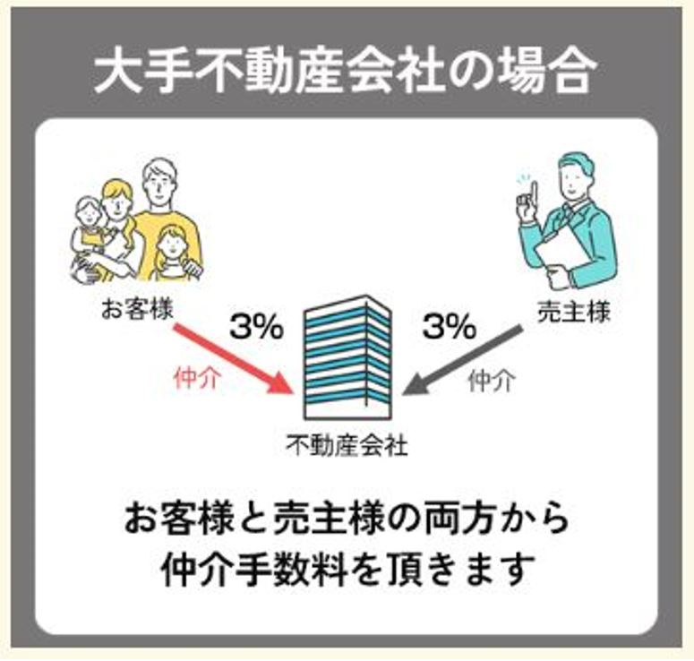 仲介手数料無料の仕組み