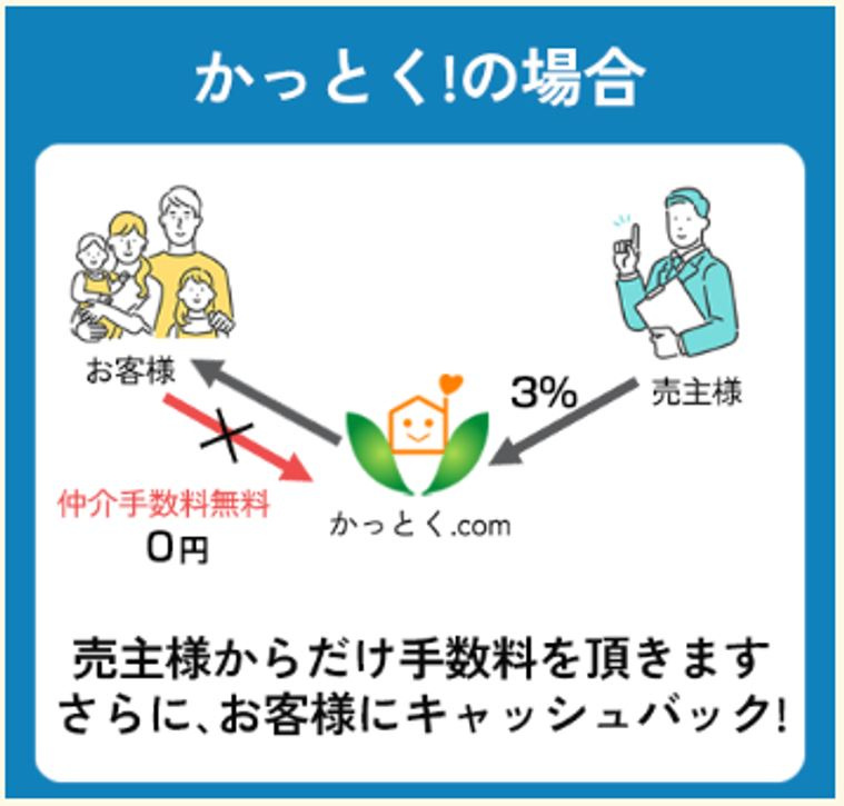 キャッシュバックの仕組み