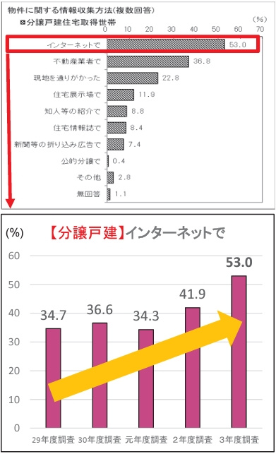令和３年度　住宅市場動向調査の結果を見て思うこと。建売住宅に...の画像