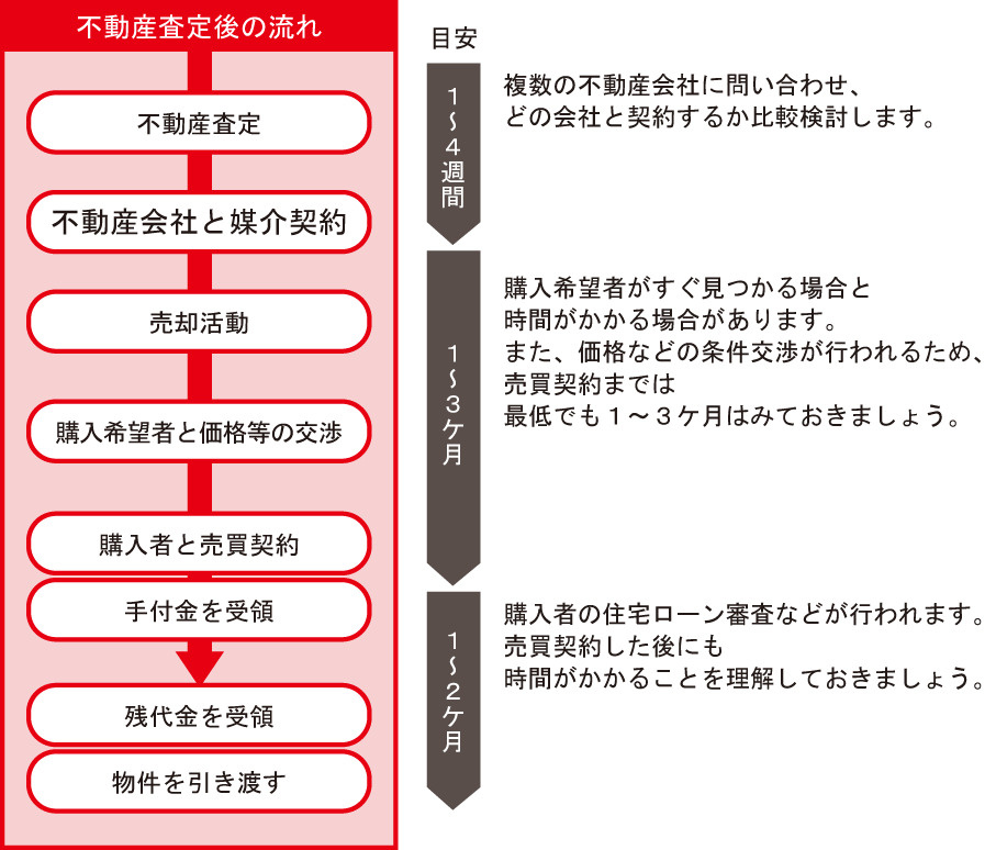 「自宅を売却したい方必見！ポイントと流れ③」の画像