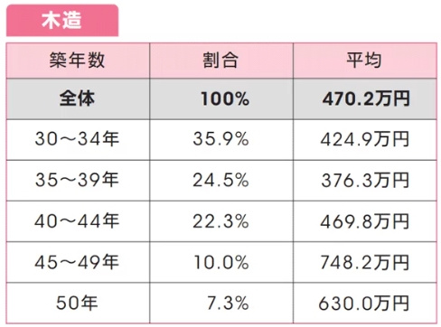 新築一戸建て購入後30年以上住んでいる人に聞く「一戸建て修繕...の画像