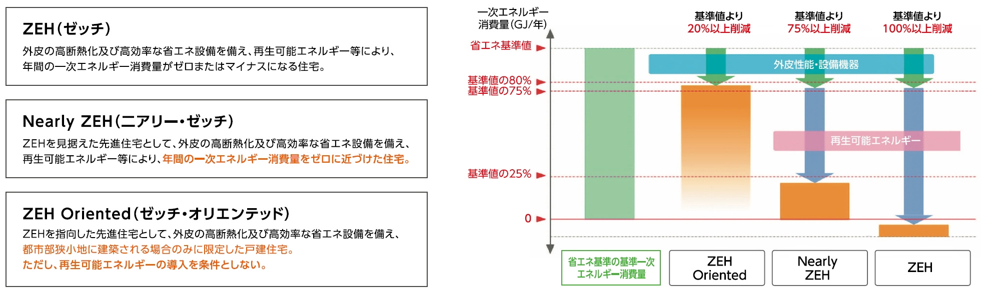 建売住宅より高性能（断熱等級５×一次エネルギー消費等級６）な...の画像