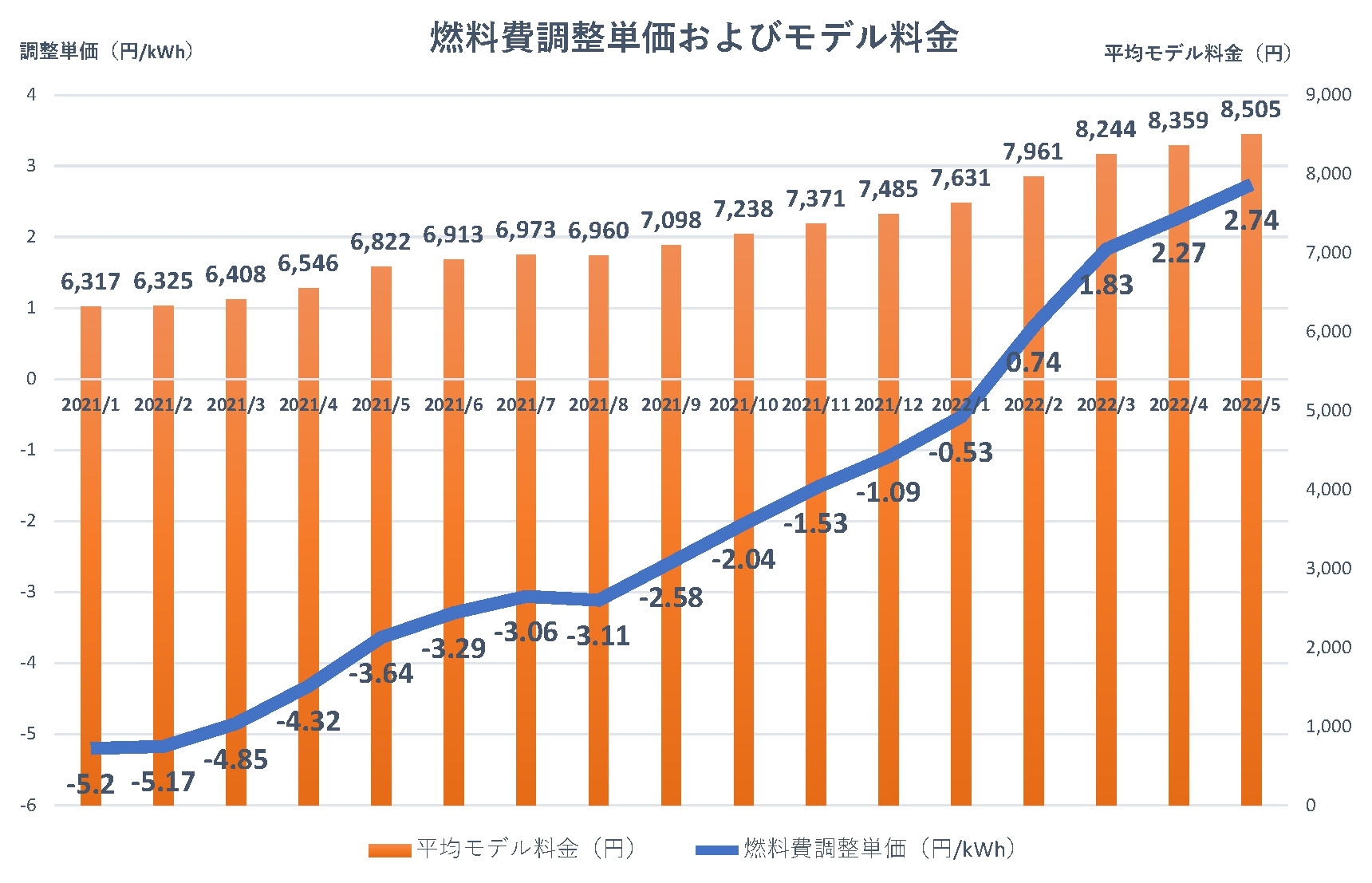 電気、ガス代など光熱費が上がっていますね。光熱費の中で節約で...の画像