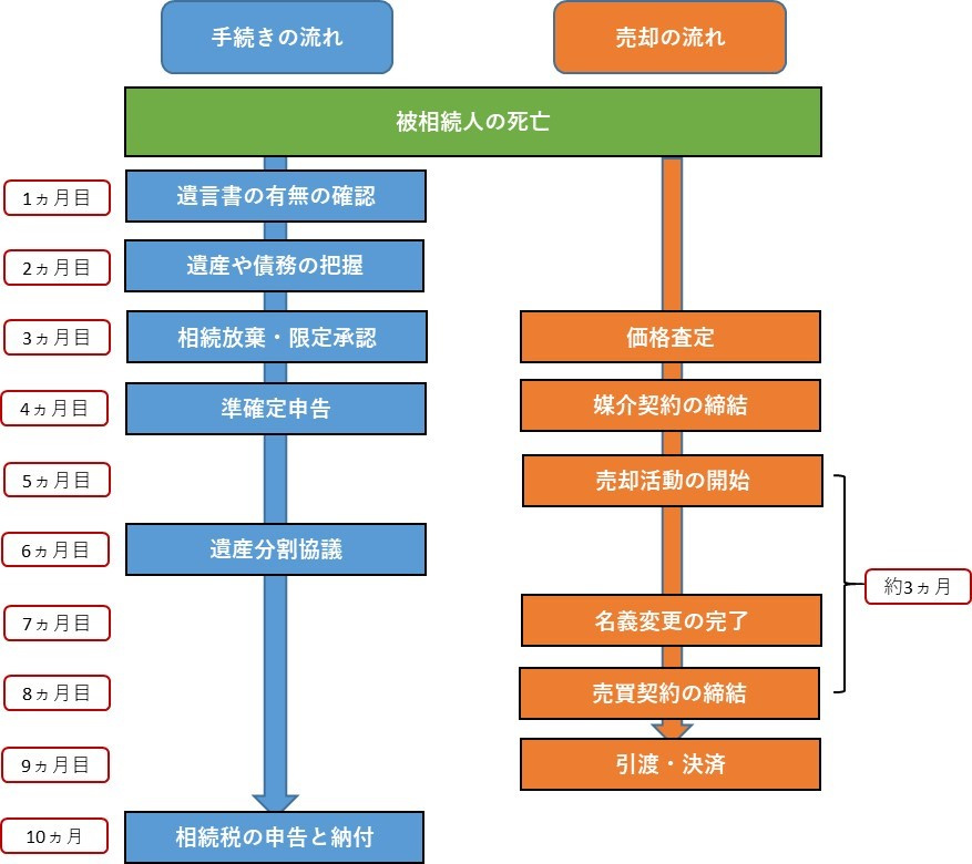 不動産を相続したときの流れとは？手続きと売却の流れを並列に解...の画像
